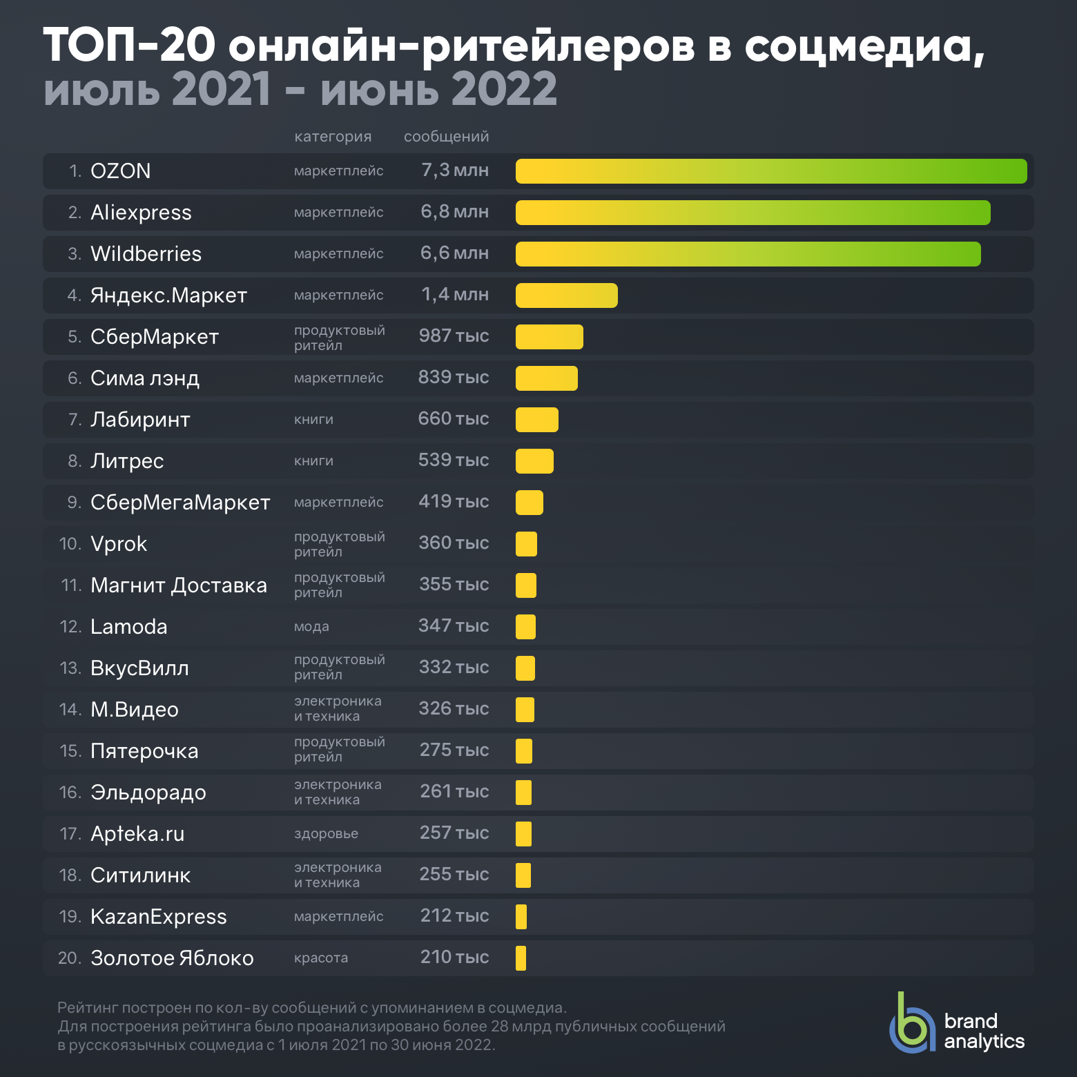 На каком месте по популярности. Топ ритейлеров 2021. Рейтинг стран. Самые крупные маркетплейсы в России. Топ маркетплейсов з в 2022.