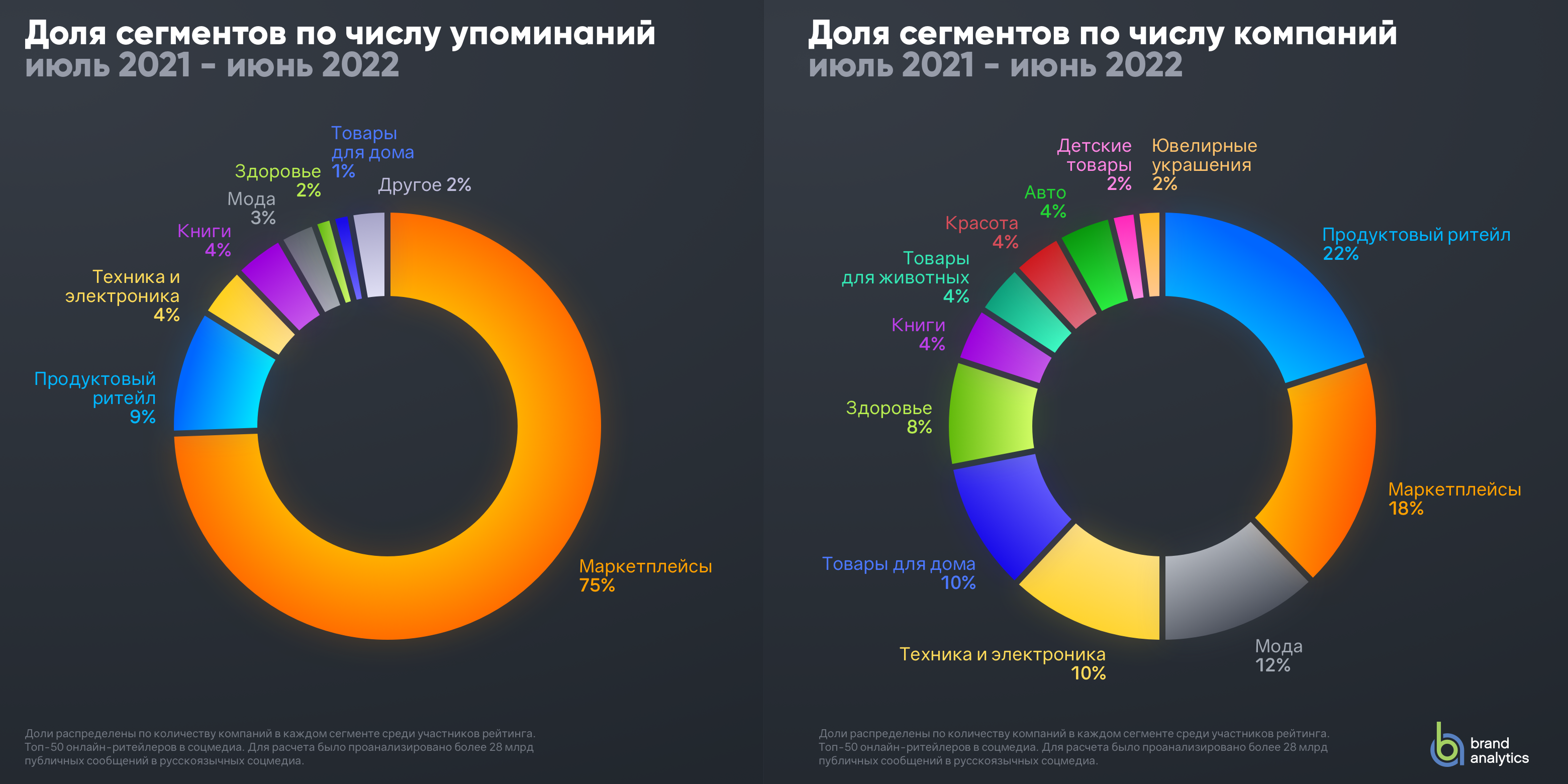 Большим сегментом. Топ ритейлеров России 2022. Рейтинг ритейлеров 2022. Крупнейшие онлайн ритейлеры 2022. По рейтингу.